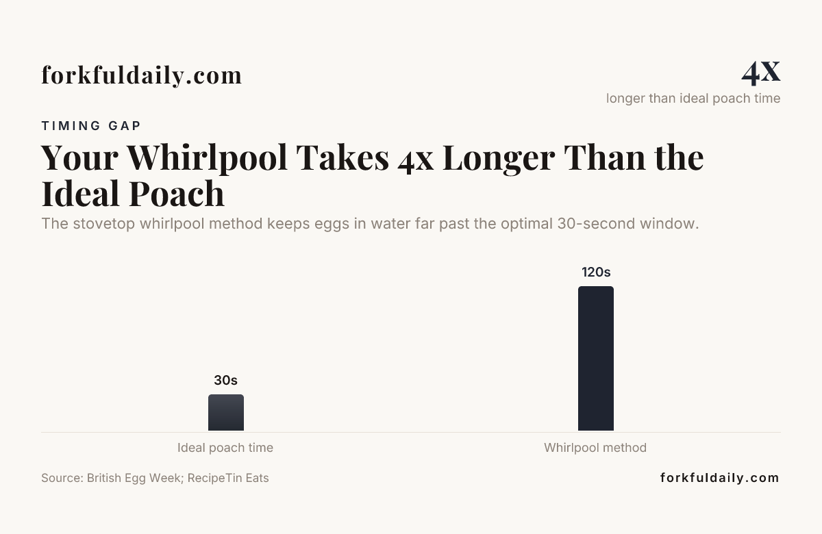 Chart comparing stovetop whirlpool poaching time against the ideal 30-second poaching window